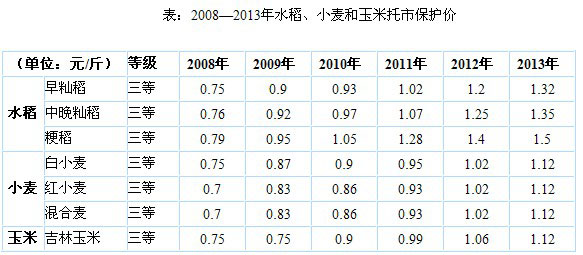 2013玉米临储收购价的特点和影响分析