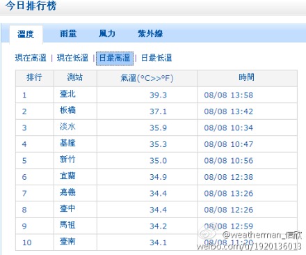 39.3℃!台北高温也疯狂 半小时内2次刷新百年纪录