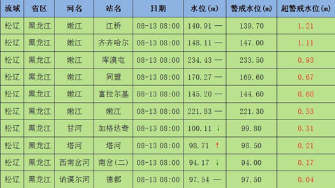 嫩江松花江黑龙江干流水位继续缓涨 需防流域性洪水
