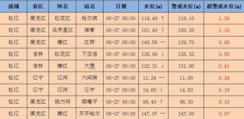 东北多条河流仍超警戒水位运行 最高超警1.39米