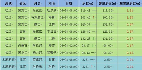东北多条河流超警运行 松花江全线超警0.58~1.39米