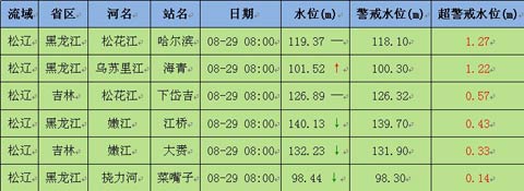 嫩江干流水位继续回落 松辽流域多条河流超警
