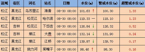 松辽流域多条河流超警运行
