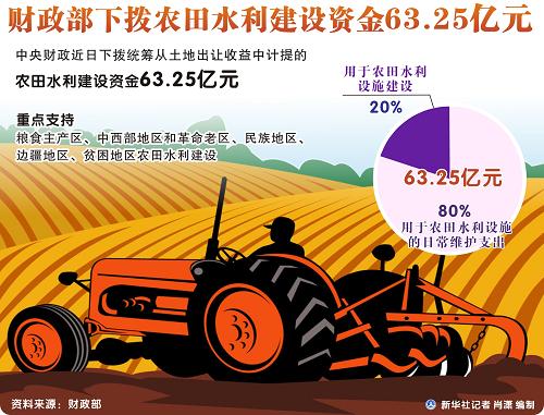 财政部下拨农田水利建设资金63.25亿元