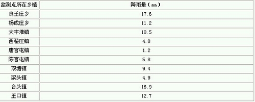天津静海县墒情简报第十五期
