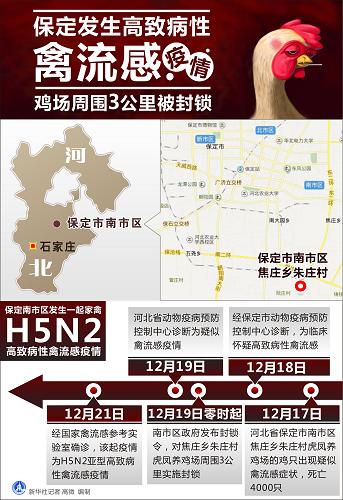 河北省保定市发生高致病性禽流感疫情