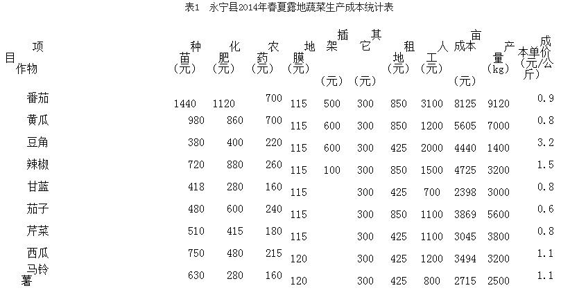 宁夏永宁县2014春夏露地蔬菜产业现状