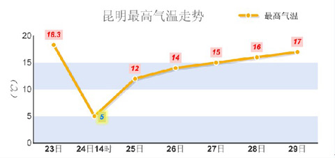 �����¶ȱ仯�ƹ�ɽ��  һ�콵��12��