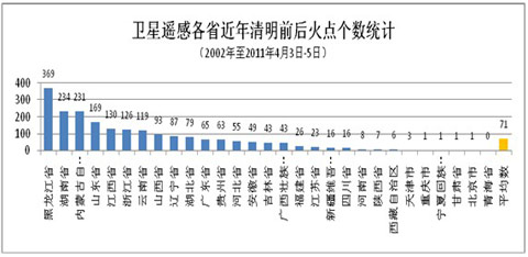 3月下旬以来全国火点比常年同期明显偏多