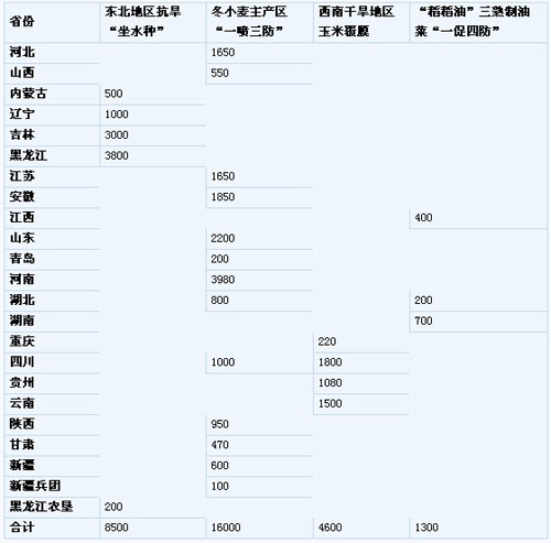 中央财政安排专项资金补助干旱地区