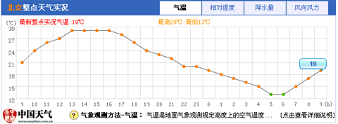 北京最高气温连续两天创新高 今天气温略降注意防风