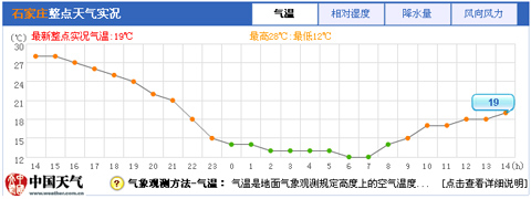 今天北方大部气温回升 火险等级较高