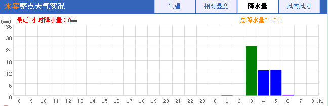 �������������׵�Ϯ�� �ֵ�3Сʱ������50����