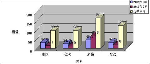 四川攀枝花市现严重气象干旱