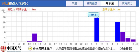 ������������ǿ���� �ֵص�Сʱ�������51.8����