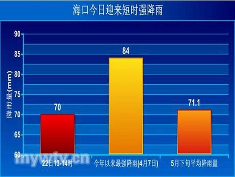 ����һСʱ����ӽ�����5����Ѯƽ��������