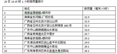 �����غ���Сʱ��ˮʵ��ͼ�����У�������